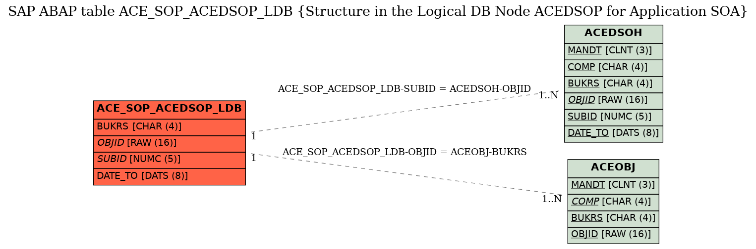 E-R Diagram for table ACE_SOP_ACEDSOP_LDB (Structure in the Logical DB Node ACEDSOP for Application SOA)