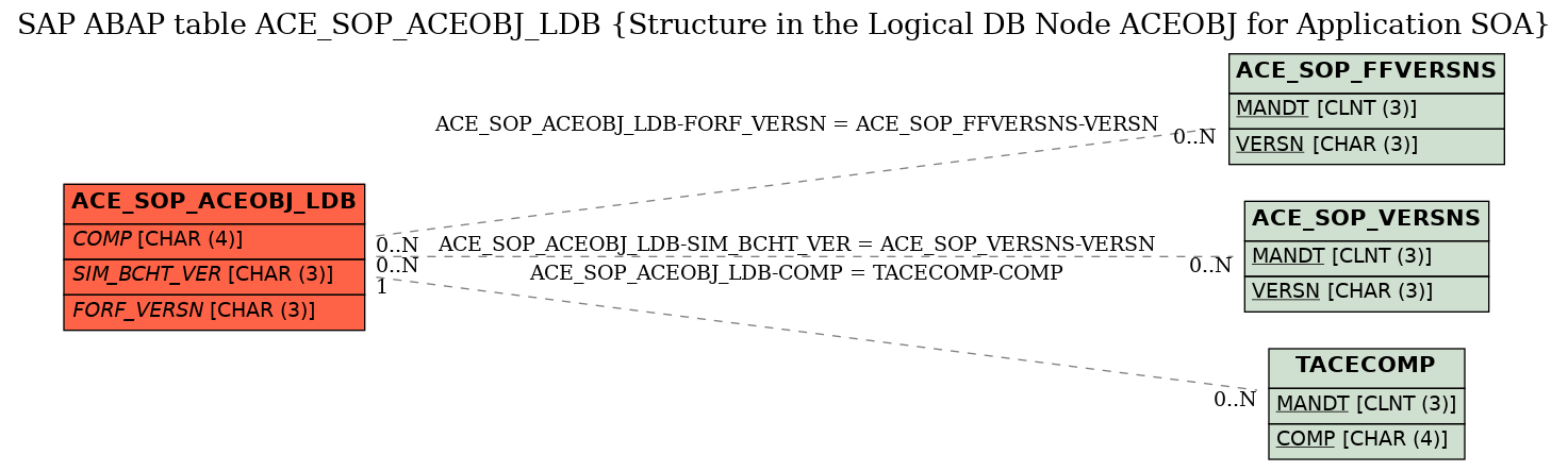 E-R Diagram for table ACE_SOP_ACEOBJ_LDB (Structure in the Logical DB Node ACEOBJ for Application SOA)