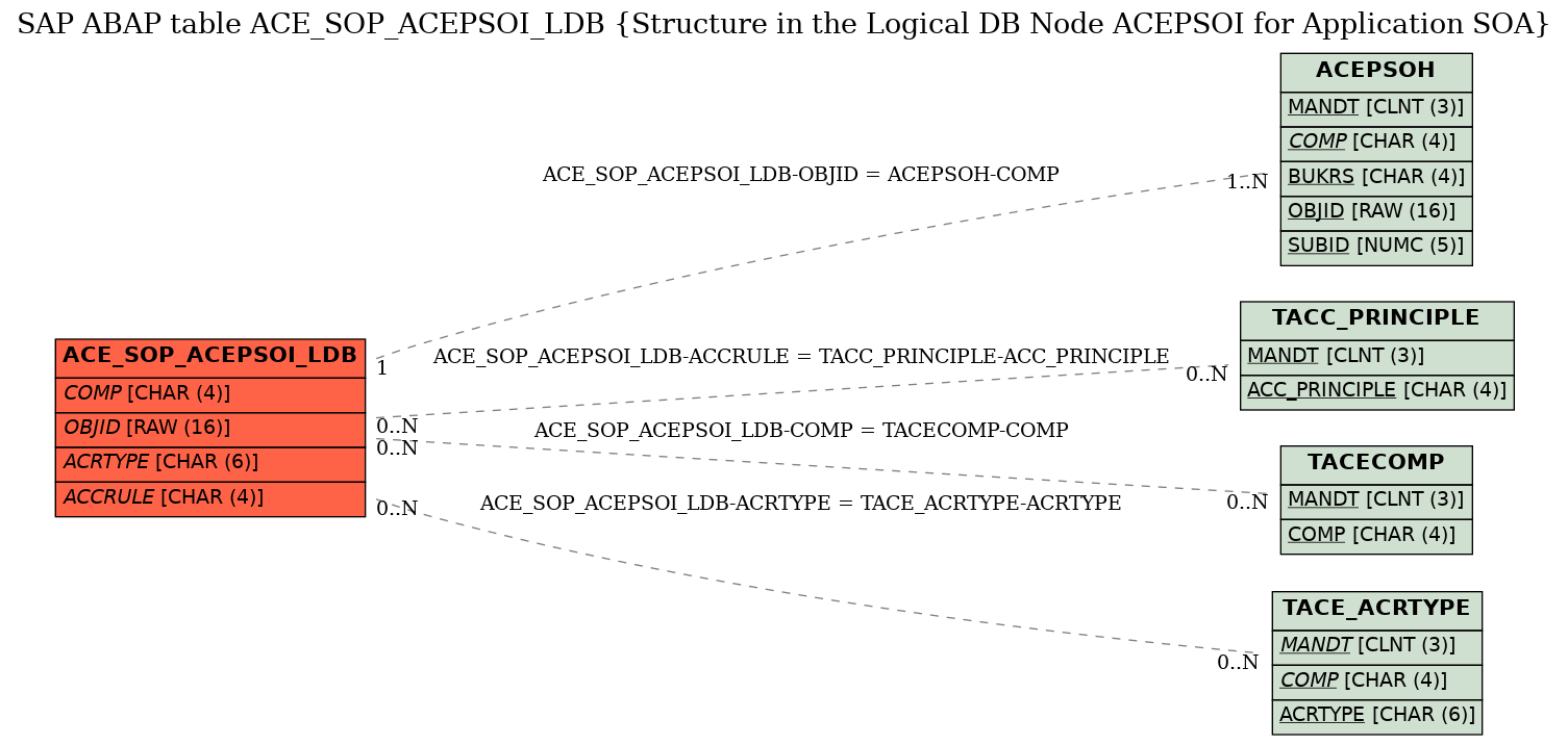 E-R Diagram for table ACE_SOP_ACEPSOI_LDB (Structure in the Logical DB Node ACEPSOI for Application SOA)