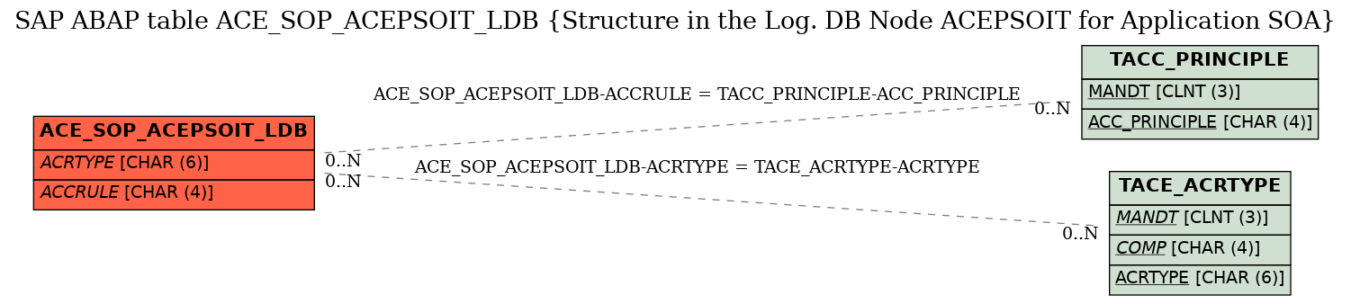 E-R Diagram for table ACE_SOP_ACEPSOIT_LDB (Structure in the Log. DB Node ACEPSOIT for Application SOA)