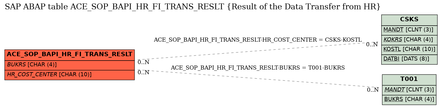 E-R Diagram for table ACE_SOP_BAPI_HR_FI_TRANS_RESLT (Result of the Data Transfer from HR)