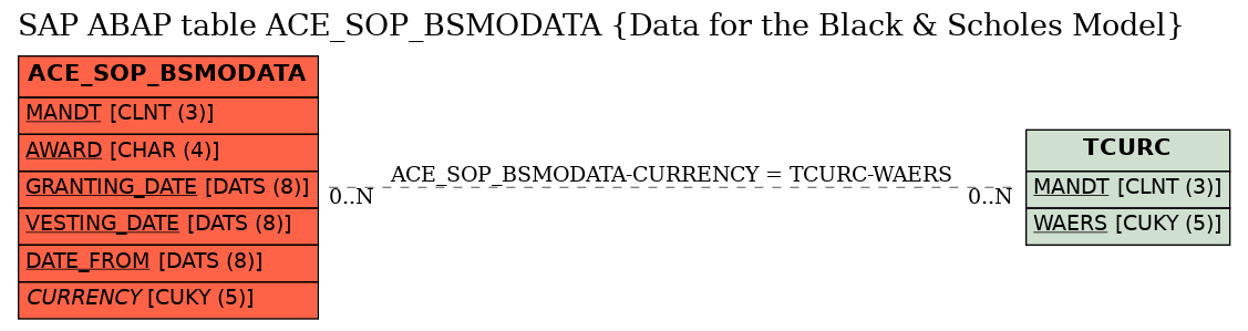 E-R Diagram for table ACE_SOP_BSMODATA (Data for the Black & Scholes Model)