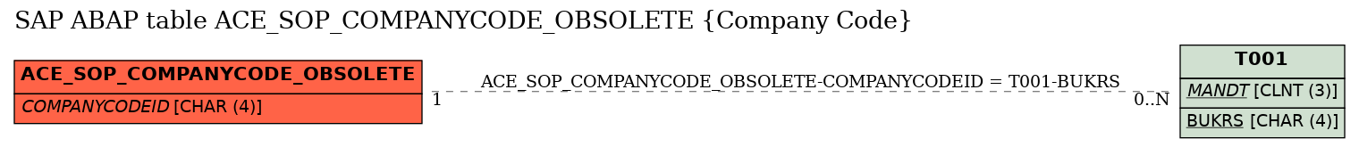 E-R Diagram for table ACE_SOP_COMPANYCODE_OBSOLETE (Company Code)