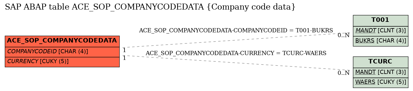 E-R Diagram for table ACE_SOP_COMPANYCODEDATA (Company code data)