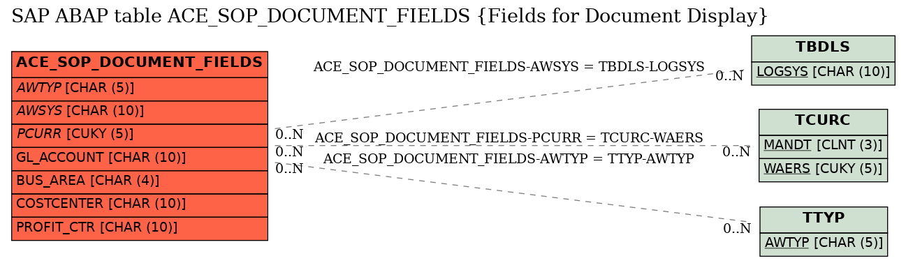 E-R Diagram for table ACE_SOP_DOCUMENT_FIELDS (Fields for Document Display)