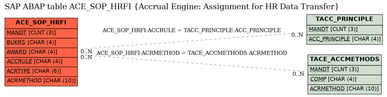 E-R Diagram for table ACE_SOP_HRFI (Accrual Engine: Assignment for HR Data Transfer)