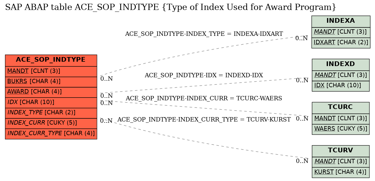 E-R Diagram for table ACE_SOP_INDTYPE (Type of Index Used for Award Program)