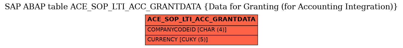 E-R Diagram for table ACE_SOP_LTI_ACC_GRANTDATA (Data for Granting (for Accounting Integration))