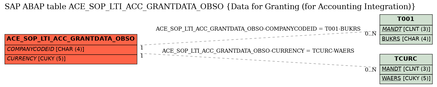 E-R Diagram for table ACE_SOP_LTI_ACC_GRANTDATA_OBSO (Data for Granting (for Accounting Integration))