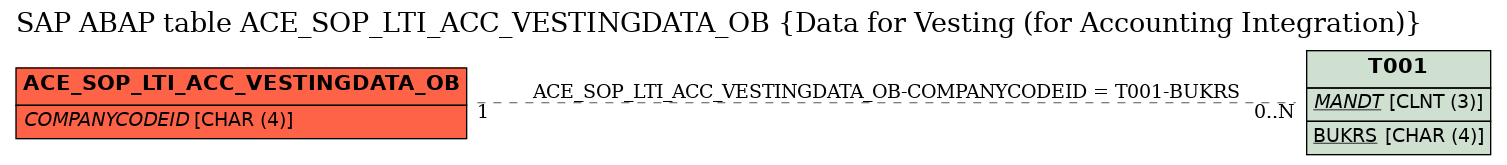 E-R Diagram for table ACE_SOP_LTI_ACC_VESTINGDATA_OB (Data for Vesting (for Accounting Integration))