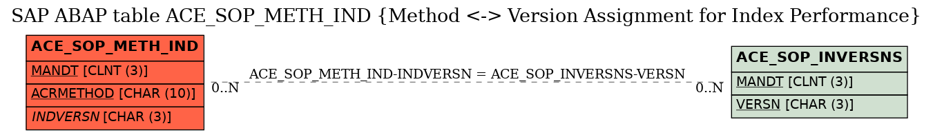 E-R Diagram for table ACE_SOP_METH_IND (Method <-> Version Assignment for Index Performance)