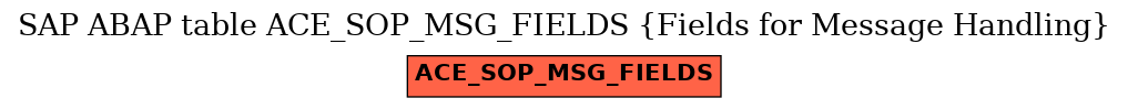 E-R Diagram for table ACE_SOP_MSG_FIELDS (Fields for Message Handling)