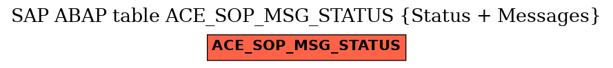 E-R Diagram for table ACE_SOP_MSG_STATUS (Status + Messages)