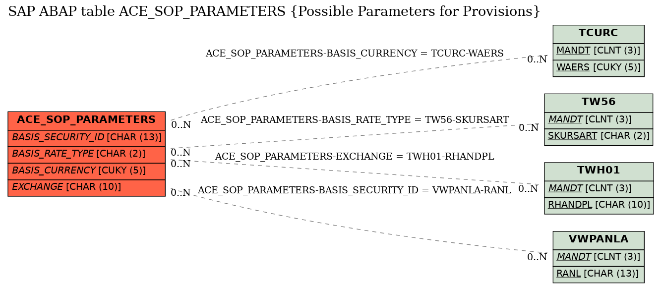 E-R Diagram for table ACE_SOP_PARAMETERS (Possible Parameters for Provisions)