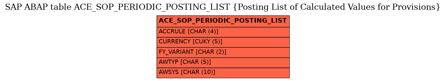 E-R Diagram for table ACE_SOP_PERIODIC_POSTING_LIST (Posting List of Calculated Values for Provisions)