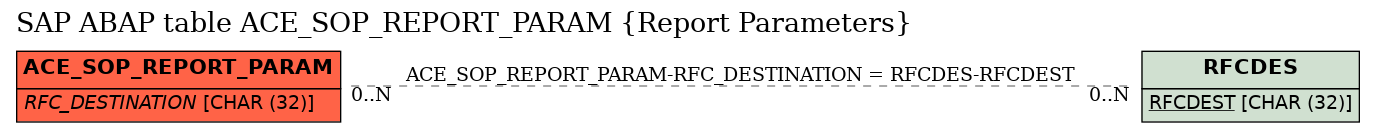 E-R Diagram for table ACE_SOP_REPORT_PARAM (Report Parameters)