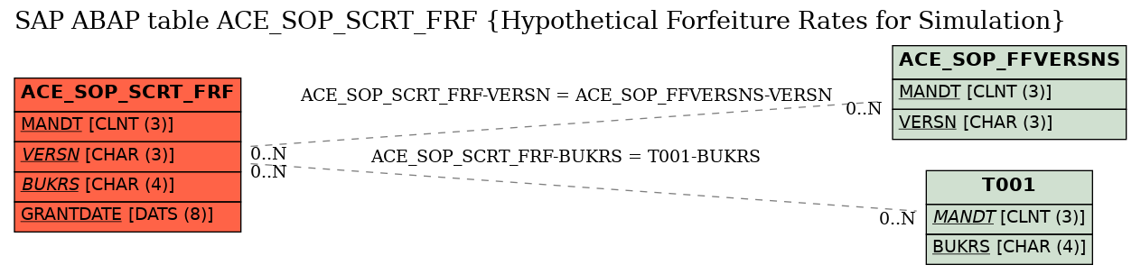 E-R Diagram for table ACE_SOP_SCRT_FRF (Hypothetical Forfeiture Rates for Simulation)