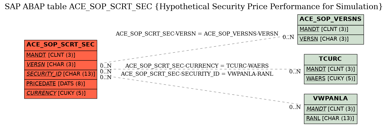 E-R Diagram for table ACE_SOP_SCRT_SEC (Hypothetical Security Price Performance for Simulation)