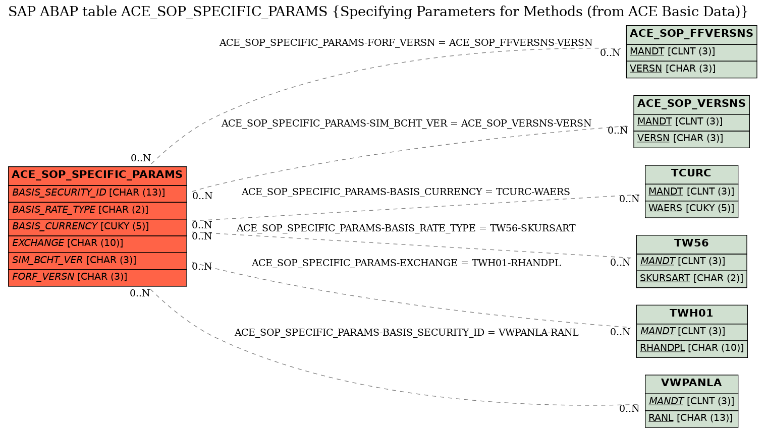 E-R Diagram for table ACE_SOP_SPECIFIC_PARAMS (Specifying Parameters for Methods (from ACE Basic Data))