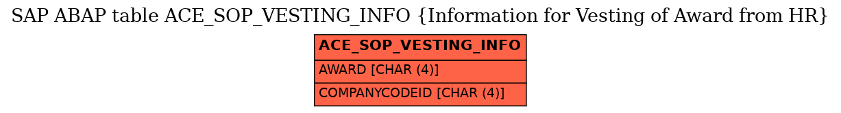 E-R Diagram for table ACE_SOP_VESTING_INFO (Information for Vesting of Award from HR)