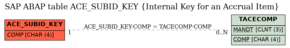 E-R Diagram for table ACE_SUBID_KEY (Internal Key for an Accrual Item)