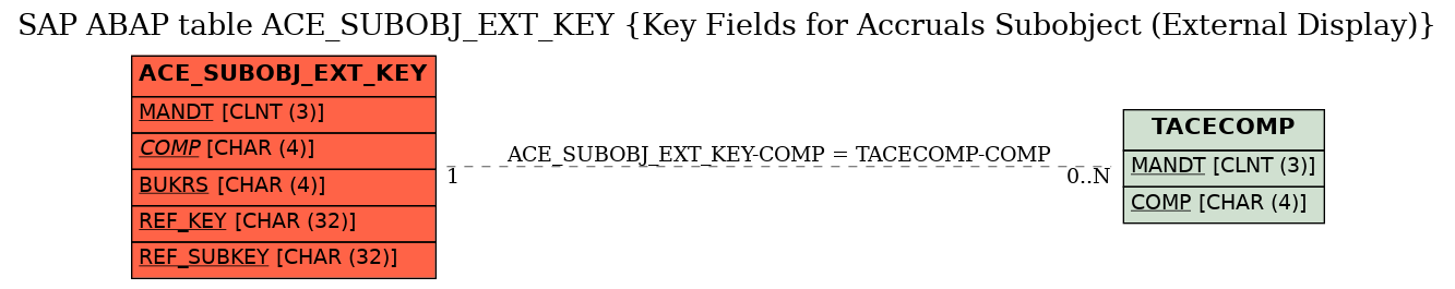 E-R Diagram for table ACE_SUBOBJ_EXT_KEY (Key Fields for Accruals Subobject (External Display))