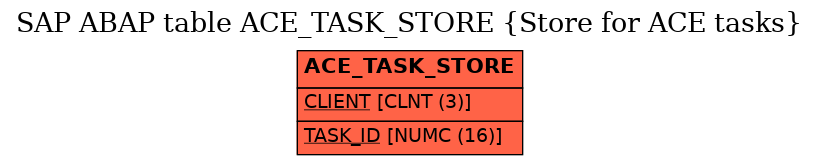 E-R Diagram for table ACE_TASK_STORE (Store for ACE tasks)