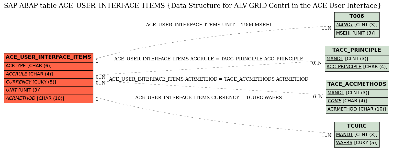 E-R Diagram for table ACE_USER_INTERFACE_ITEMS (Data Structure for ALV GRID Contrl in the ACE User Interface)