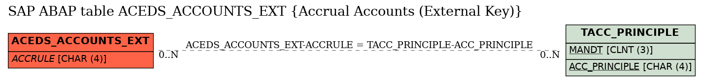 E-R Diagram for table ACEDS_ACCOUNTS_EXT (Accrual Accounts (External Key))