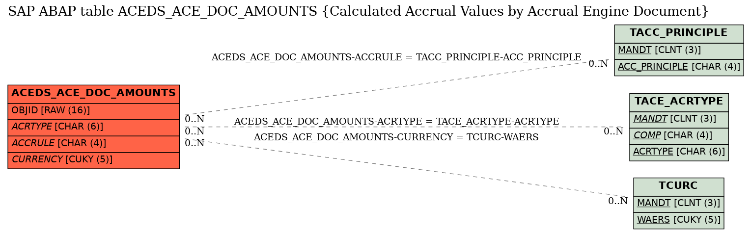 E-R Diagram for table ACEDS_ACE_DOC_AMOUNTS (Calculated Accrual Values by Accrual Engine Document)