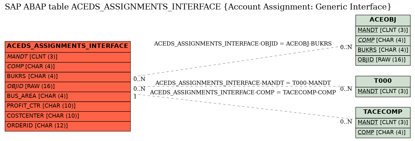 E-R Diagram for table ACEDS_ASSIGNMENTS_INTERFACE (Account Assignment: Generic Interface)