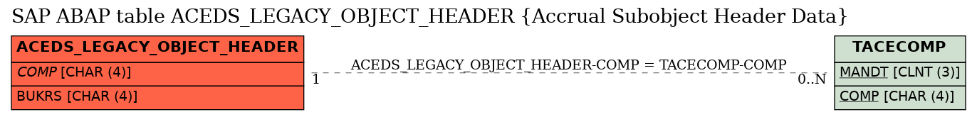 E-R Diagram for table ACEDS_LEGACY_OBJECT_HEADER (Accrual Subobject Header Data)