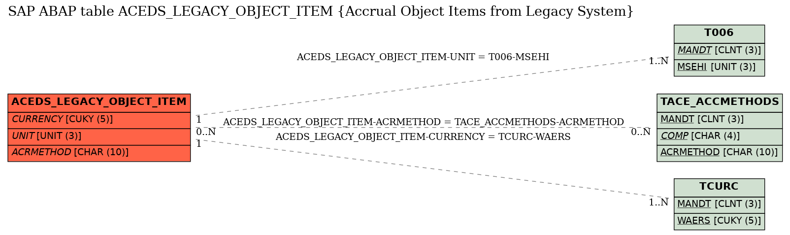 E-R Diagram for table ACEDS_LEGACY_OBJECT_ITEM (Accrual Object Items from Legacy System)