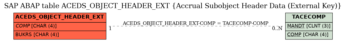 E-R Diagram for table ACEDS_OBJECT_HEADER_EXT (Accrual Subobject Header Data (External Key))