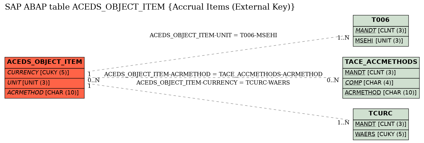 E-R Diagram for table ACEDS_OBJECT_ITEM (Accrual Items (External Key))