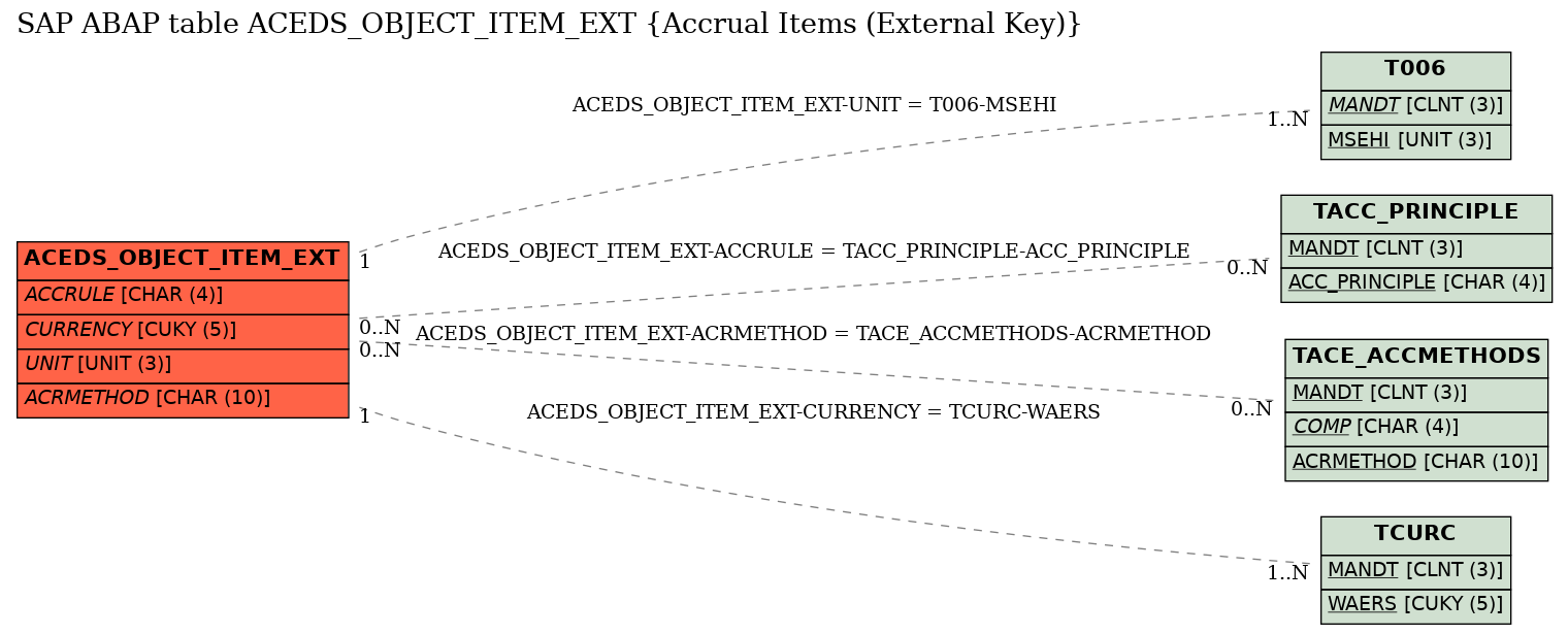 E-R Diagram for table ACEDS_OBJECT_ITEM_EXT (Accrual Items (External Key))