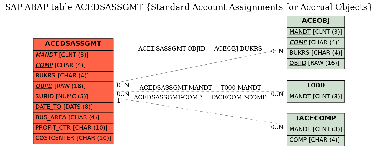 E-R Diagram for table ACEDSASSGMT (Standard Account Assignments for Accrual Objects)