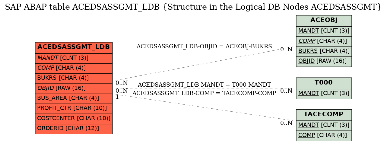 E-R Diagram for table ACEDSASSGMT_LDB (Structure in the Logical DB Nodes ACEDSASSGMT)