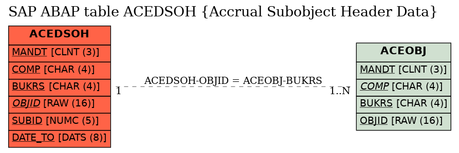 E-R Diagram for table ACEDSOH (Accrual Subobject Header Data)