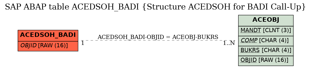 E-R Diagram for table ACEDSOH_BADI (Structure ACEDSOH for BADI Call-Up)