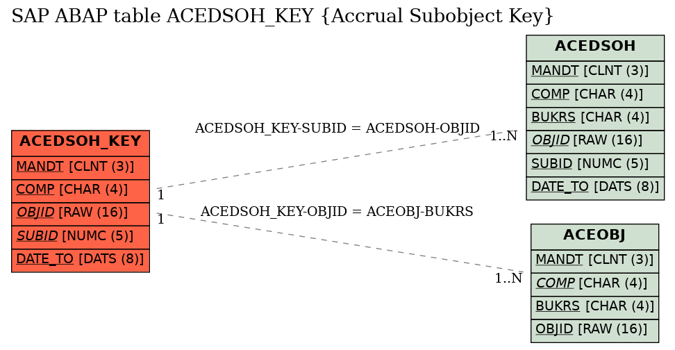 E-R Diagram for table ACEDSOH_KEY (Accrual Subobject Key)