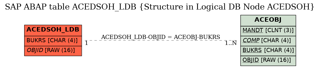 E-R Diagram for table ACEDSOH_LDB (Structure in Logical DB Node ACEDSOH)