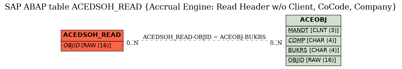 E-R Diagram for table ACEDSOH_READ (Accrual Engine: Read Header w/o Client, CoCode, Company)