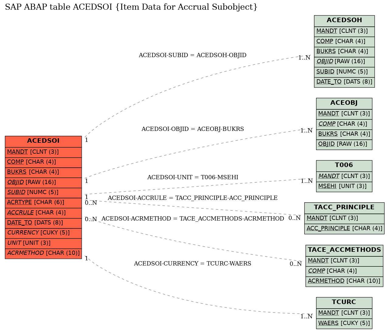 E-R Diagram for table ACEDSOI (Item Data for Accrual Subobject)