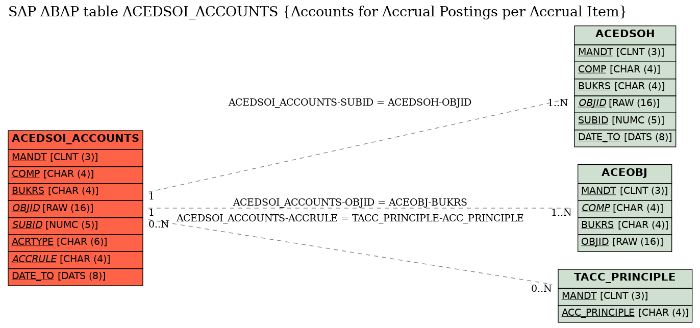 E-R Diagram for table ACEDSOI_ACCOUNTS (Accounts for Accrual Postings per Accrual Item)