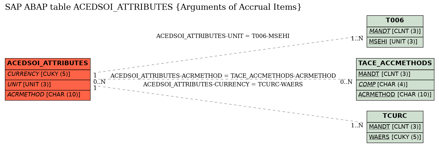 E-R Diagram for table ACEDSOI_ATTRIBUTES (Arguments of Accrual Items)