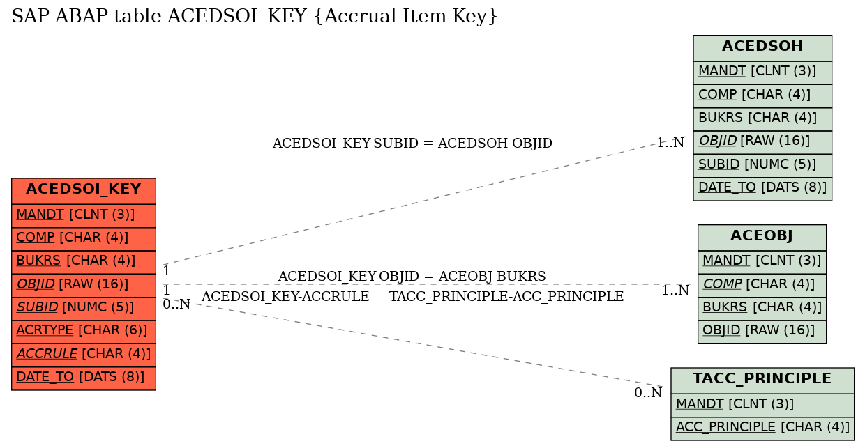 E-R Diagram for table ACEDSOI_KEY (Accrual Item Key)