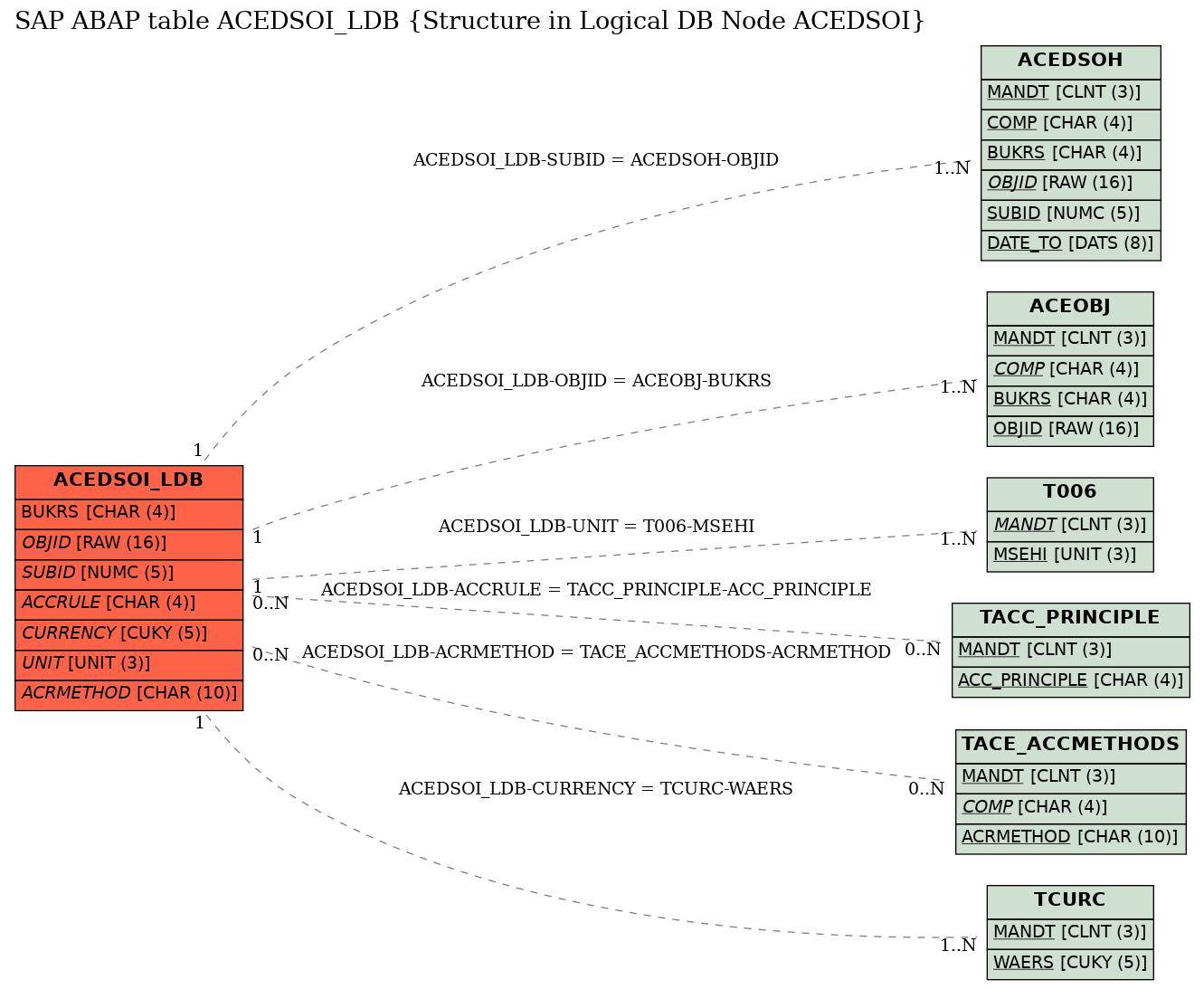 E-R Diagram for table ACEDSOI_LDB (Structure in Logical DB Node ACEDSOI)