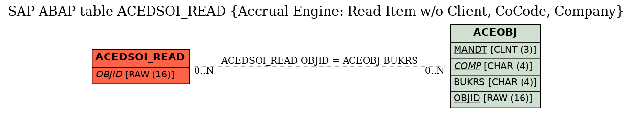 E-R Diagram for table ACEDSOI_READ (Accrual Engine: Read Item w/o Client, CoCode, Company)