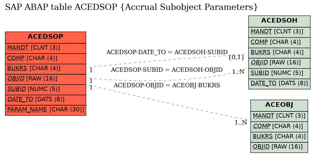 E-R Diagram for table ACEDSOP (Accrual Subobject Parameters)